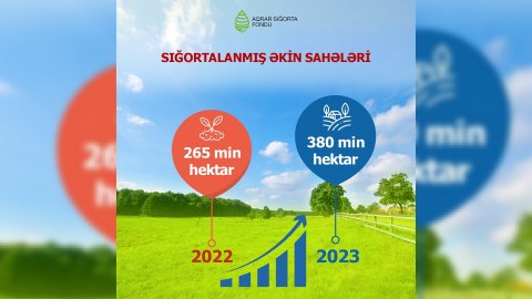 Aqrar sığortadan faydalanan fermerlərin sayı artır