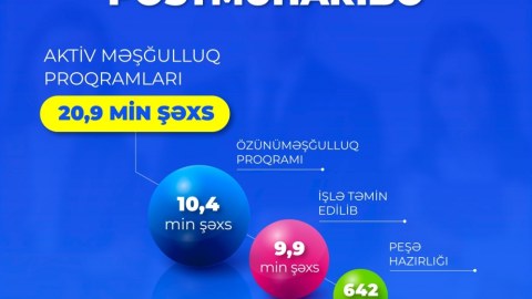 Müharibə iştirakçıları məşğulluq proqramlarına cəlb edildi