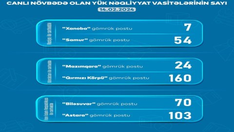 "Qırmızı Körpü” gömrük postunda 160 yük maşını növbə gözləyir