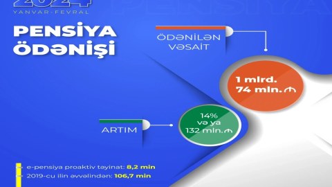 Pensiya ödənişlərinə 1 mlrd. 74 mln. manat vəsait yönəldilib