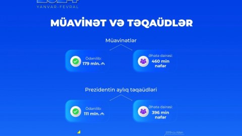 Müavinət və Prezident təqaüdləri alanlara 290 milyon manat ödənilib