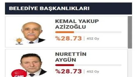 AKP və CHP-nin namizədləri eyni sayda səs topladılar - Bələdiyyə kimin olacaq?