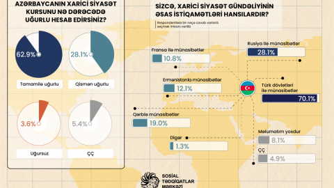 Xarici siyasət kursunda əsas istiqamətlər - SORĞU
