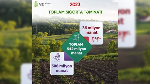Aqrar Sığorta Fondu 2023-cü ilin nəticələrini açıqlayıb
