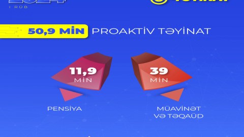 Bu il 50 mindən çox pensiya, müavinət və təqaüd təyin olunub