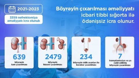 Azərbaycanda böyrək əməliyyatları PULSUZDUR