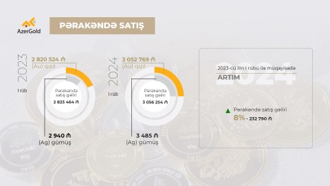 “AzerGold”un 1-ci rübdə pərakəndə satış gəliri 8% artıb