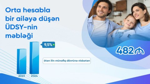 Ünvanlı dövlət sosial yardımın məbləği 9,5% artıb