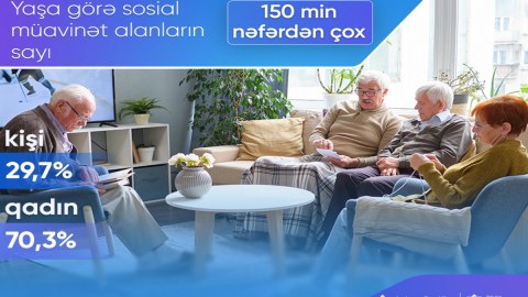 Sosial müavinət alanların sayı açıqlandı
