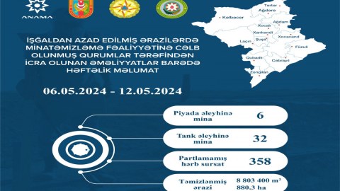 Ötən həftə 880 hektar ərazi minalardan təmizlənib