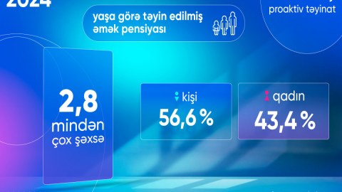 Mayda 3 minə yaxın şəxsə əmək pensiyası təyin edilib