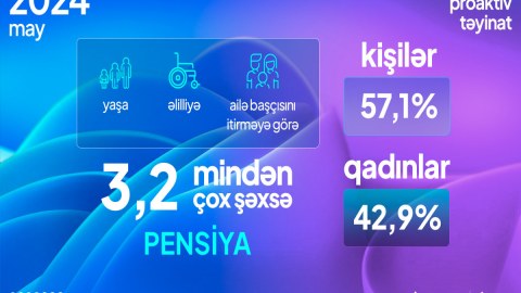Mayda 3 mindən çox şəxsə pensiya təyin olunub