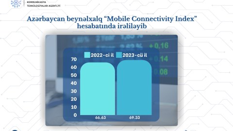 Azərbaycan mobil internetə qoşulma üzrə beynəlxalq göstəricilərdə irəliləyib