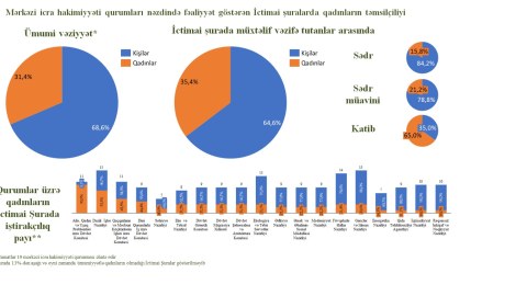 İctimai Şuralarda qadınlar necə təmsil olunur?