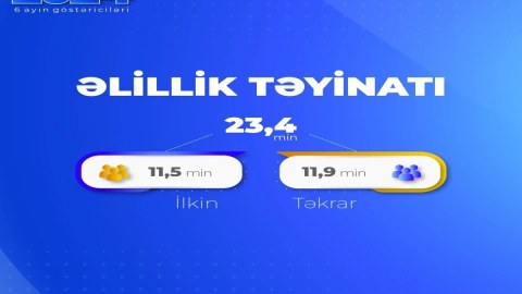 Bu il 23 mindən çox şəxsə əlillik təyin olunub