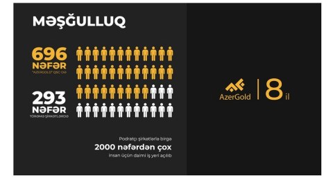 &ldquo;AzerGold&rdquo;dan 8 il ərzində məşğulluğa mühüm töhfələr