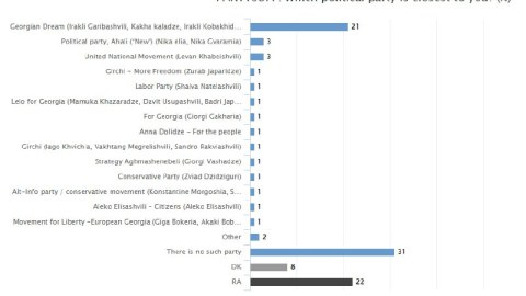 Gürcüstan siyasi partiyalarının REYTİNQİ