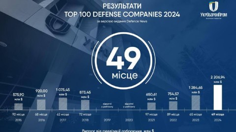 "Ukroboronprom" TOP-50-yə daxil olub