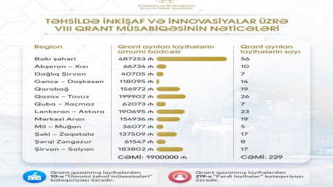 Qrant müsabiqəsinin nəticələri açıqlandı