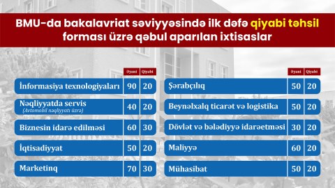 BMU-nun qəbul planında mühüm yenilik&nbsp;- FOTO