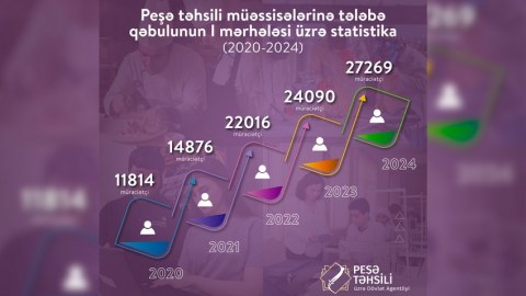 Peşə təhsili üçün müraciət edənlərin sayı açıqlandı