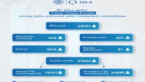 Təhsil krediti verilən tələbələrin sayı&nbsp;