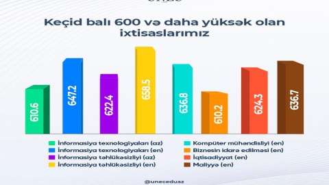UNEC-də 8 ixtisas üzrə keçid balı 600-dən yüksək olub