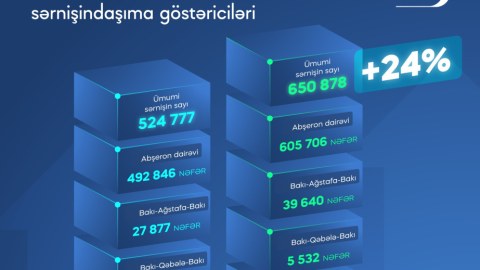Bakı-Ağstafa qatarı ilə sərnişindaşıma 41 faiz artıb