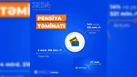 Yaşa görə pensiya 525 manata çatıb
