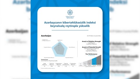 Azərbaycanın kibertəhlükəsizlik indeksi beynəlxalq reytinqdə yüksəlib