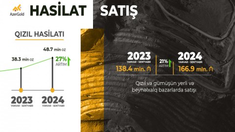 &ldquo;AzerGold&rdquo;un hasilat və satış həcmləri artıb