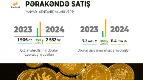 &ldquo;AzerGold&rdquo;un sikkə və külçə kolleksiyalarına tələbat artıb