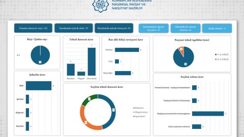 11 azərbaycanlı gənc Rusiya Nəqliyyat Universitetində təhsil hüququ qazanıb