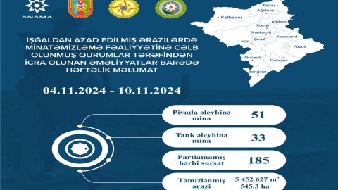 Azad edilmiş ərazilərdə daha 84 mina aşkarlanıb