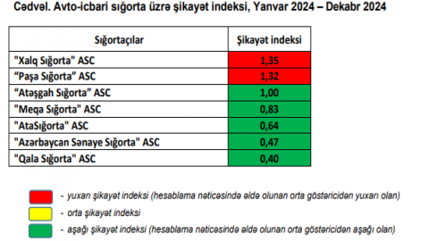 Ən çox şikayət olunan sığorta şirkətləri - SİYAHI