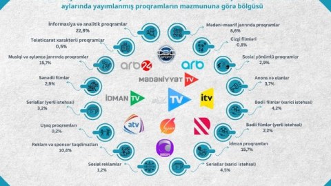 Televiziyalarda ən çox hansı verilişlər hazırlanır?