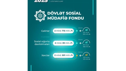 DSMF-nin 4 aylıq XƏRCLƏRİ