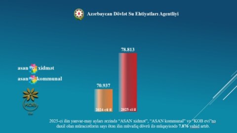 ADSEA su xidmətləri ilə bağlı 75 mindən çox müraciətə baxıb