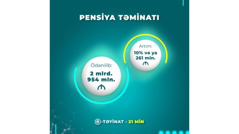 5 ayda pensiya üçün 3 milyard MANAT