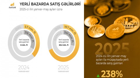 &ldquo;AzerGold&rdquo;un yerli bazarda satış gəlirləri 238% artıb