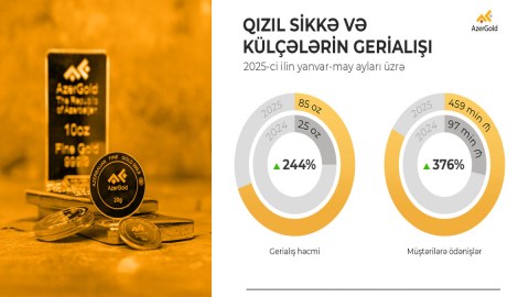 &ldquo;AzerGold&rdquo; sikkə və külçələrin gerialışı üzrə 1 mln. manatdan çox ödəniş edib