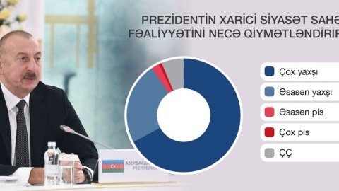 İlham Əliyevlə bağlı sorğu - Nəticələr AÇIQLANDI&nbsp;