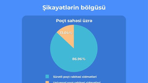 &ldquo;E-Şikayət&rdquo;ə birinci yarımildə 3 minə yaxın müraciət daxil olub