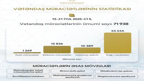 Nazirliyə 71 938 vətəndaş müraciəti daxil olub