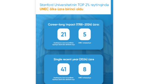 Stanford Universitetinin TOP 2% reytinqində&nbsp;UNEC ölkə üzrə birinci oldu