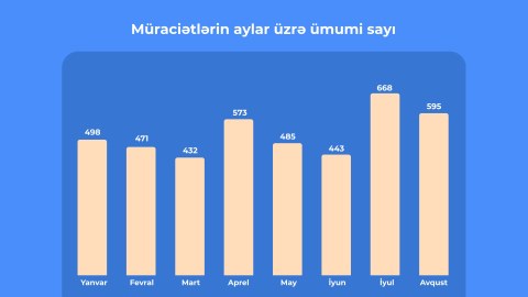 8 ay ərzində &ldquo;E-Şikayət&rdquo; sisteminə 4 mindən artıq müraciət daxil olub
