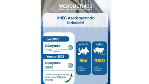 UNEC Webometrics reytinqində də&nbsp;ölkə birincisi oldu!