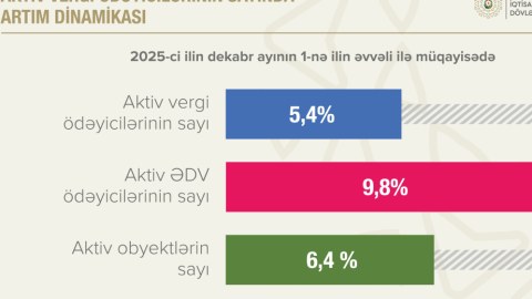 Aktiv vergi ödəyicilərinin sayı SAYI