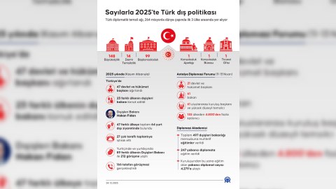 Türkiyə&nbsp;dünyada 3-cü oldu