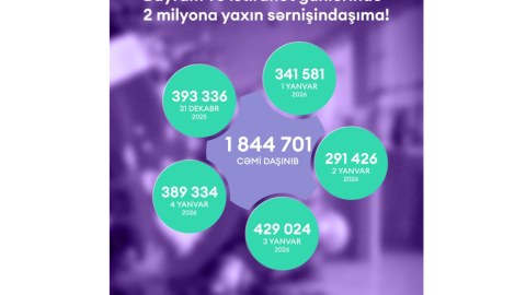 Metro bayramda 2 milyon nəfər daşıyıb